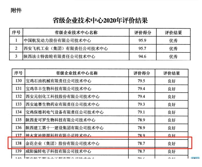 新葡的京集团350vip8888股份在省级企业技术中心评价中荣获佳绩 新葡的京集团350vip8888股份在省级企业技术中心评价中荣获佳绩
