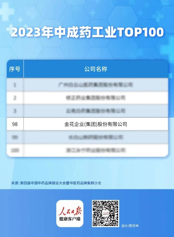 新葡的京集团350vip8888股份入选中成药工业TOP100